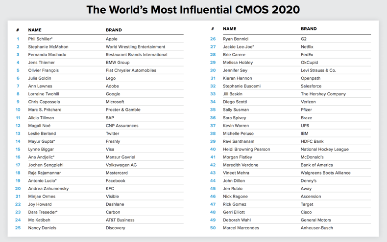 Forbes TOP CMOs